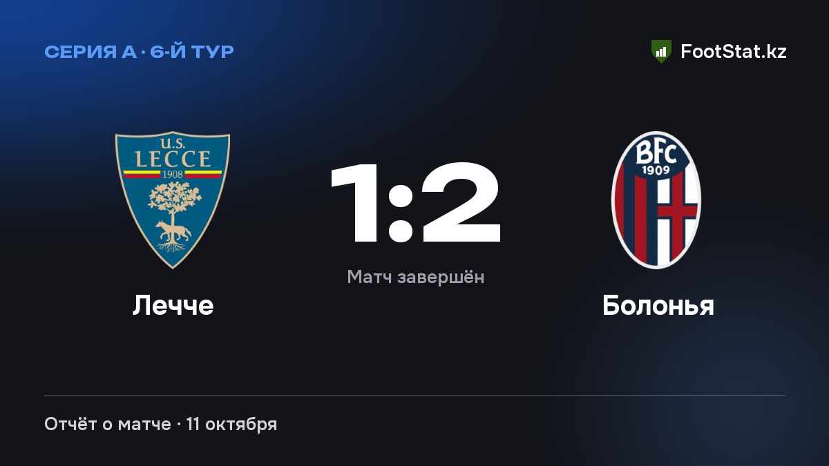 «Лечче» уступил «Болонье» — 1:2
