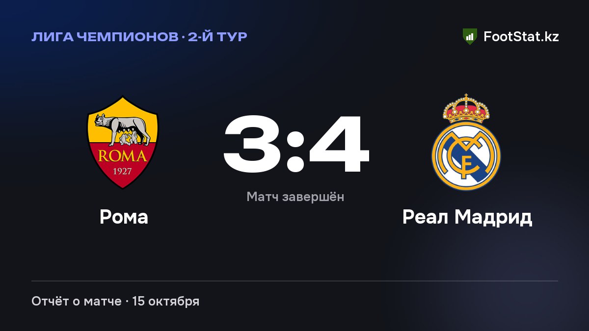 «Рома» уступила «Реал Мадриду» — 3:4 во 2-м туре общего этапа Лиги чемпионов