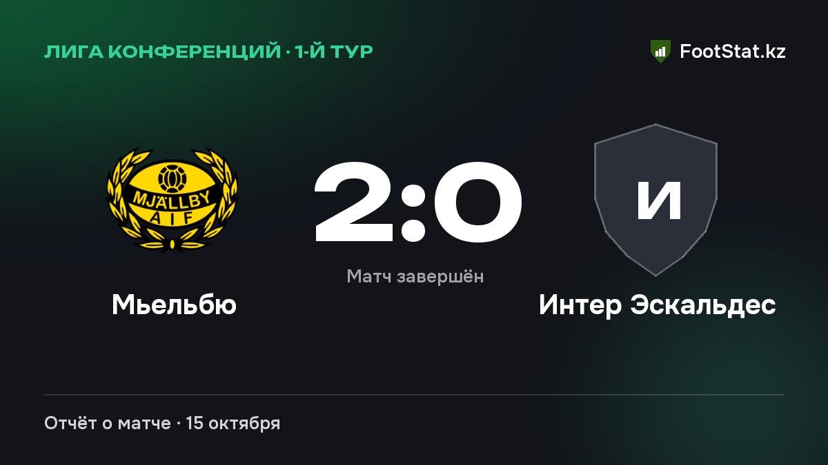 «Мьельбю» обыграл «Интер Эскальдес» — 2:0