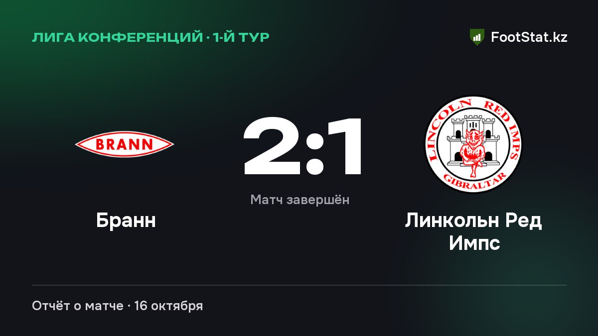 «Бранн» обыграл «Линкольн Ред Импс» — 2:1