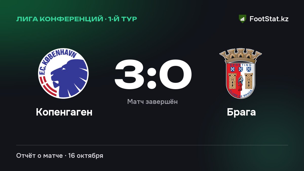 «Копенгаген» разгромил «Брагу» — 3:0