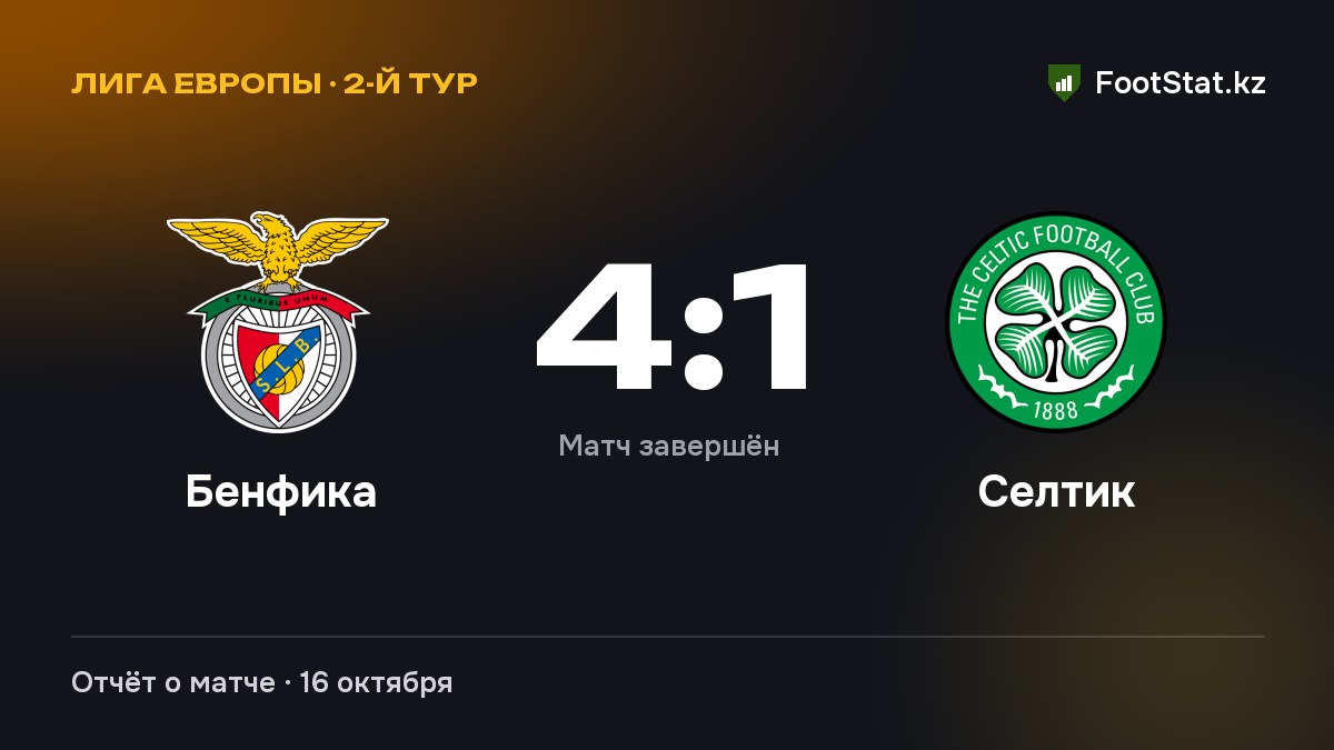 «Бенфика» разгромила «Селтик» — 4:1