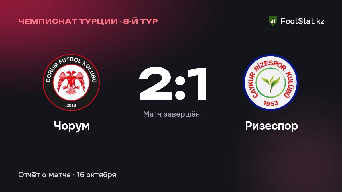 «Чорум» обыграл «Ризеспор» — 2:1