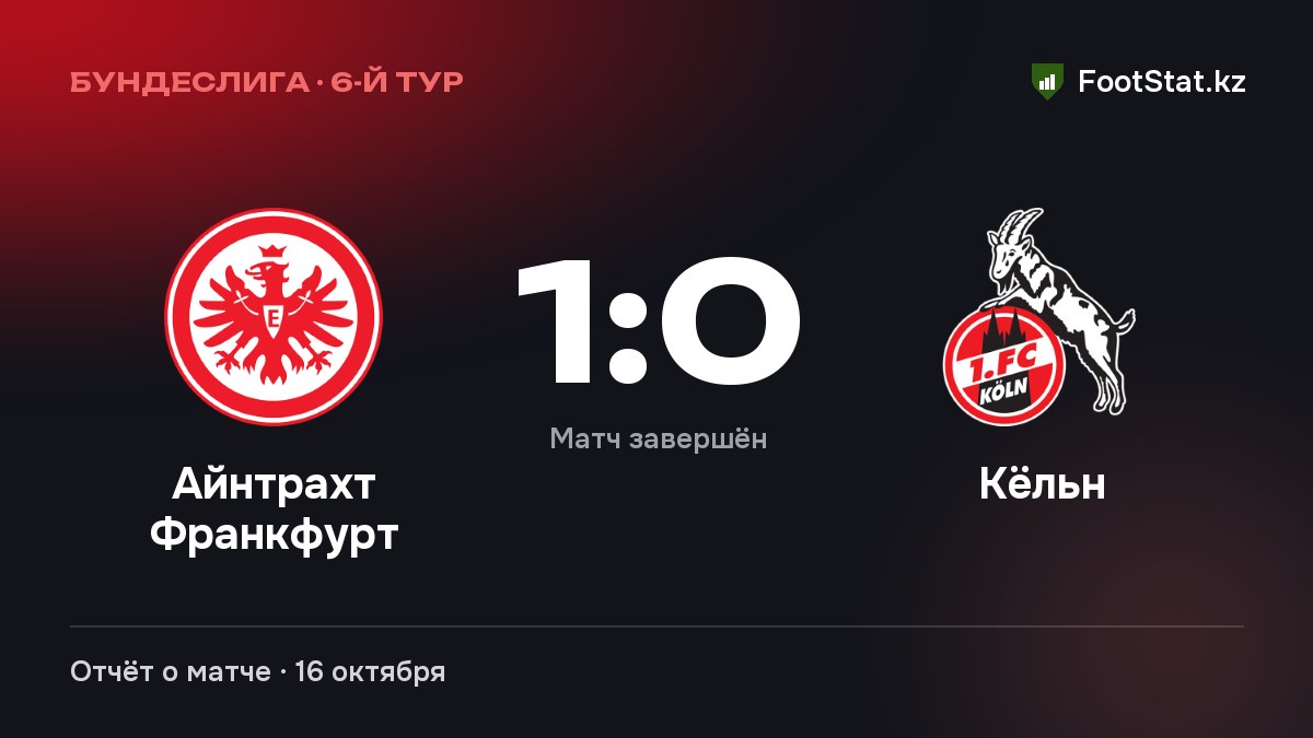 «Айнтрахт Франкфурт» обыграл «Кёльн» — 1:0