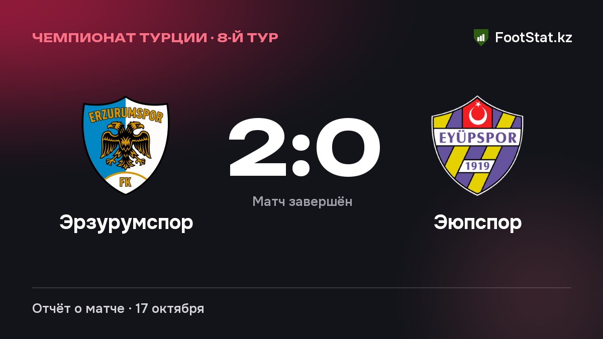 «Эрзурумспор» обыграл «Эюпспор» — 2:0