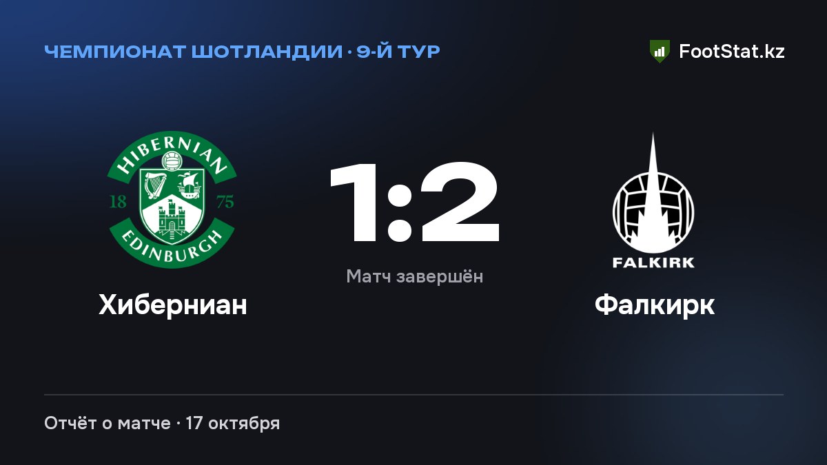 «Хиберниан» уступил «Фалкирку» — 1:2