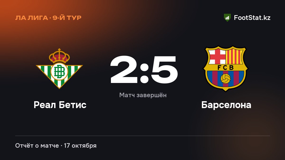 «Реал Бетис» уступил «Барселоне» — 2:5
