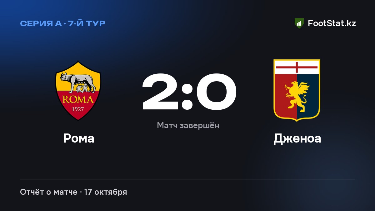 «Рома» обыграла «Дженоа» — 2:0