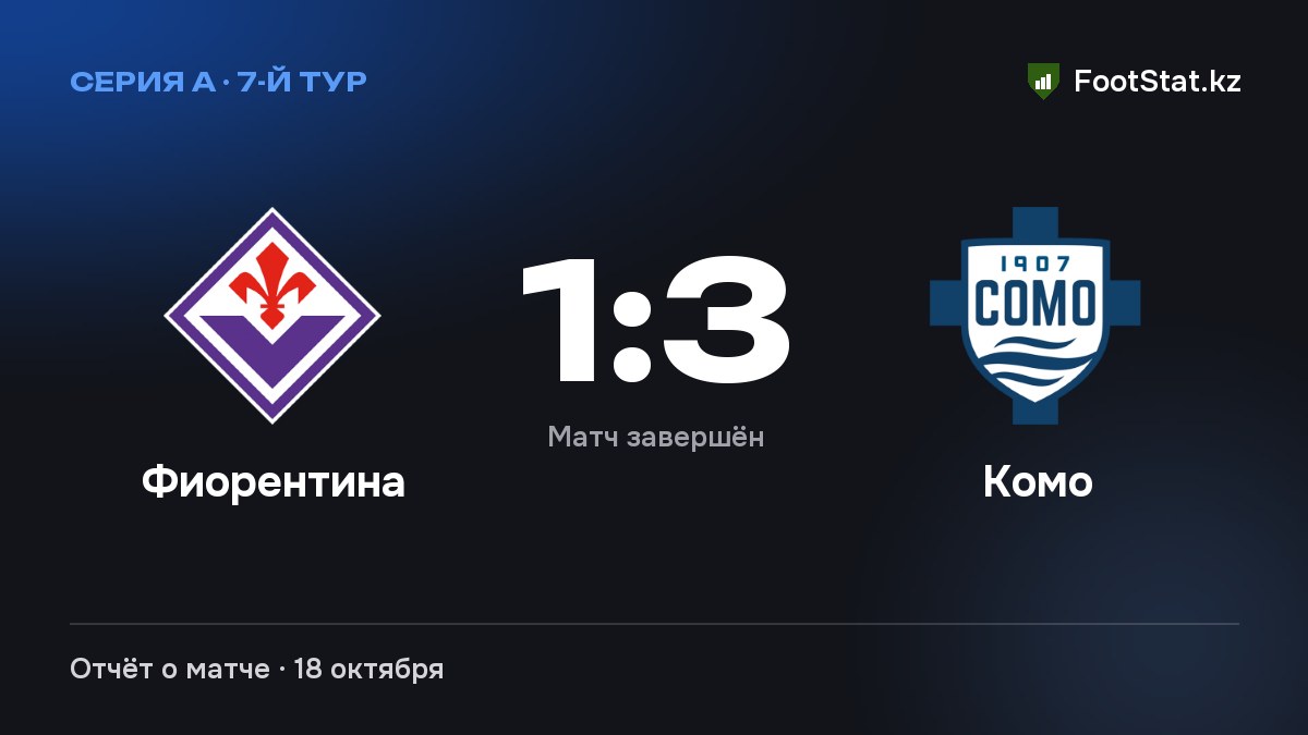 «Фиорентина» уступила «Комо» — 1:3