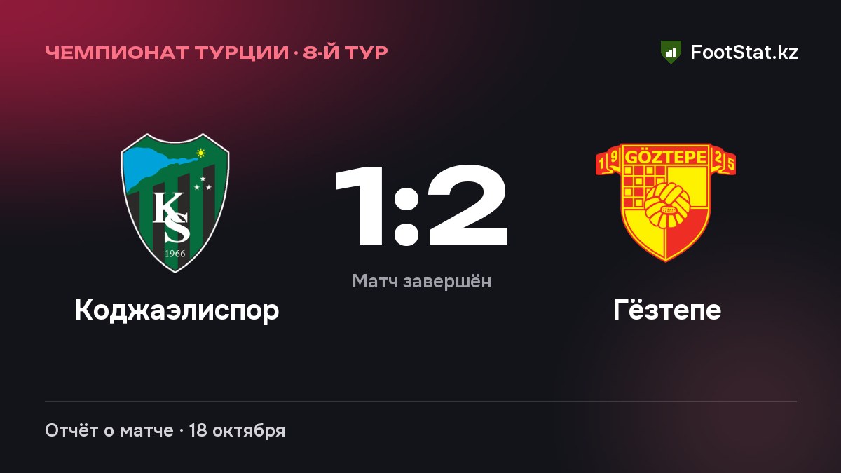 «Коджаэлиспор» уступил «Гёзтепе» — 1:2