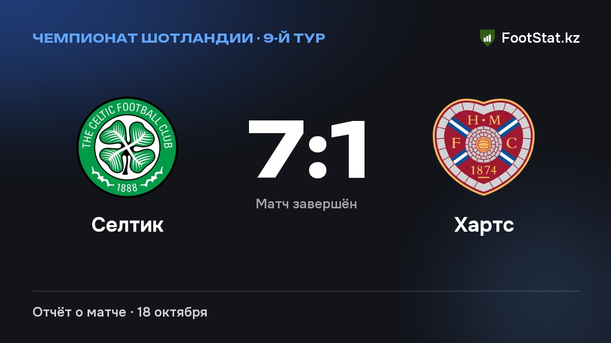 «Селтик» разгромил «Хартс» — 7:1