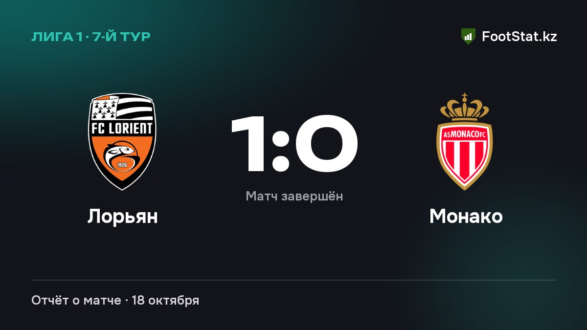 «Лорьян» обыграл «Монако» — 1:0