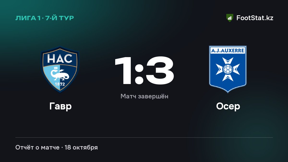 «Гавр» уступил «Осеру» — 1:3
