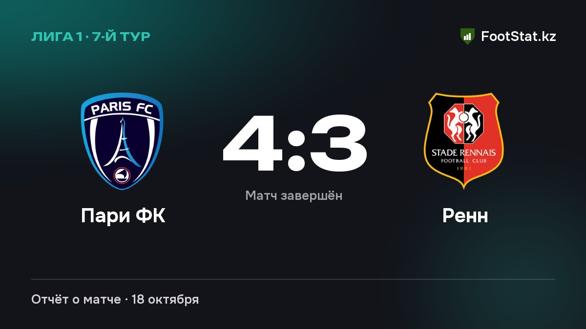 «Пари ФК» обыграл «Ренн» — 4:3 в 7-м туре Лиги 1