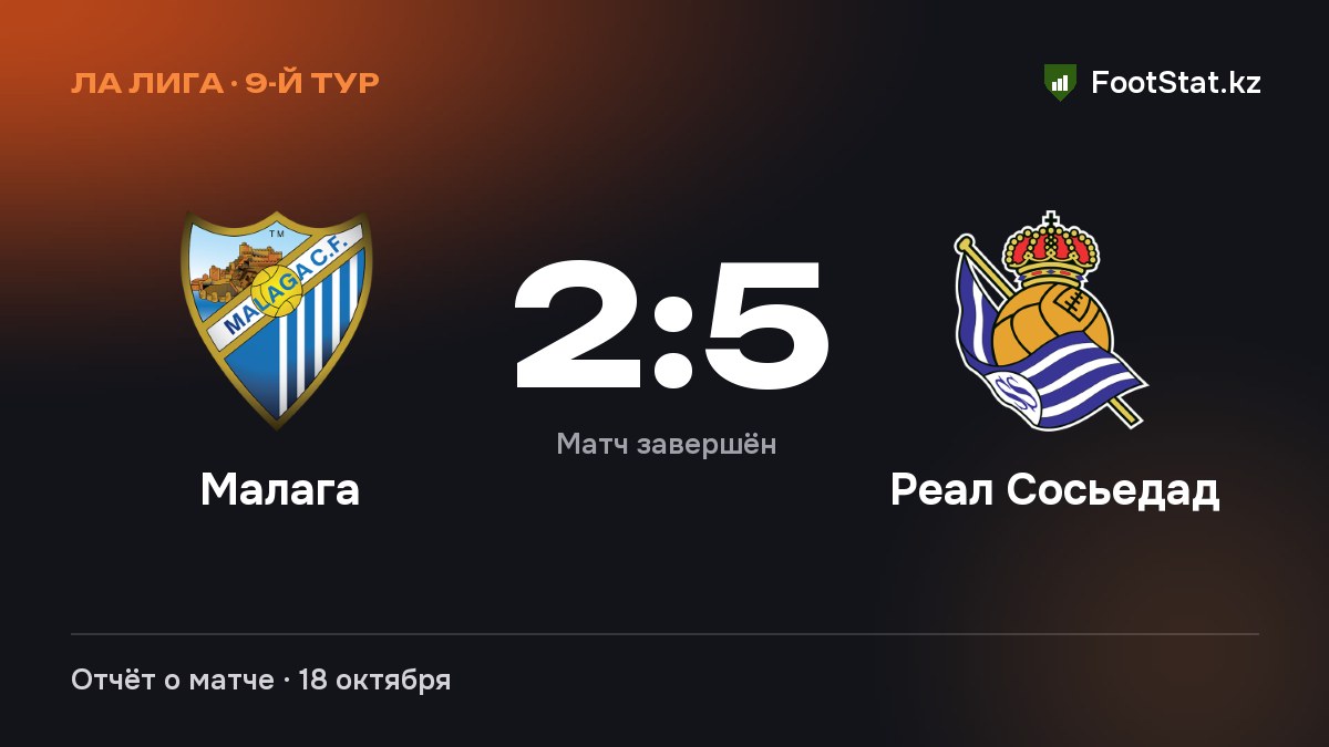 «Малага» уступила «Реал Сосьедад» — 2:5
