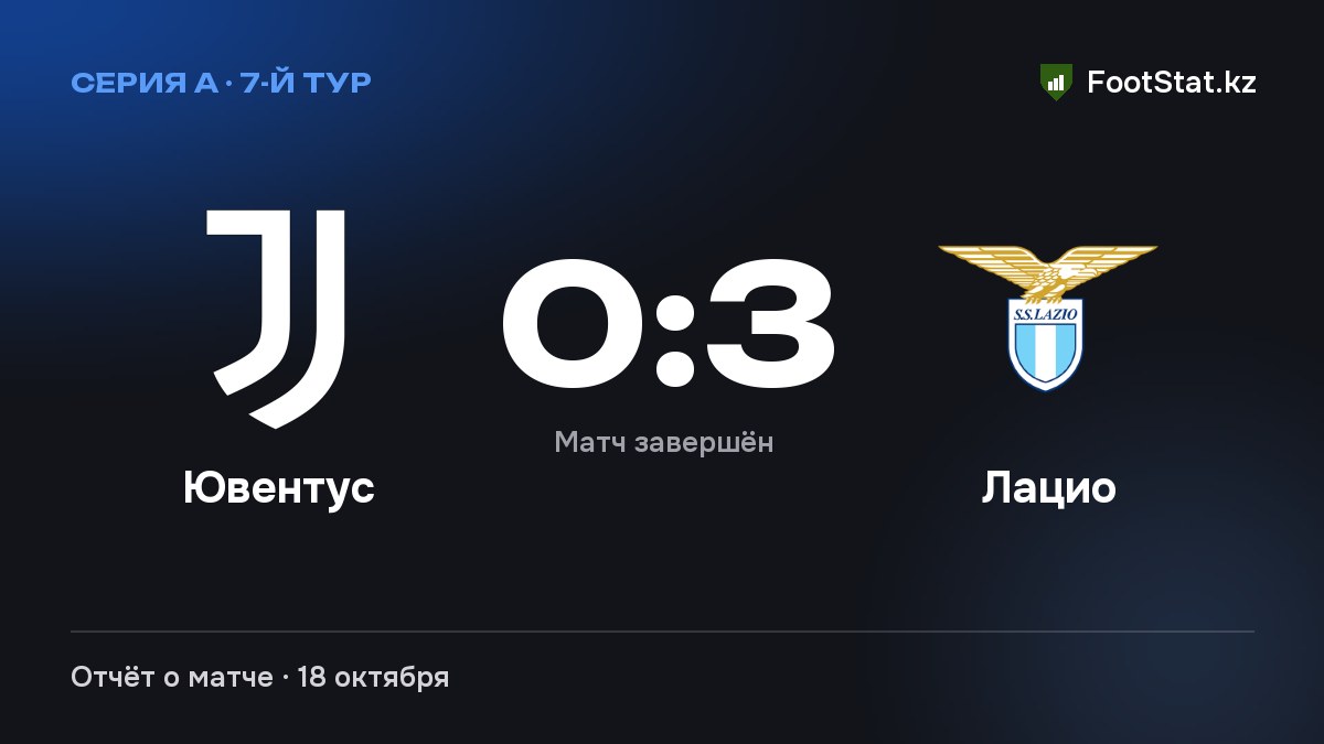 «Ювентус» уступил «Лацио» — 0:3