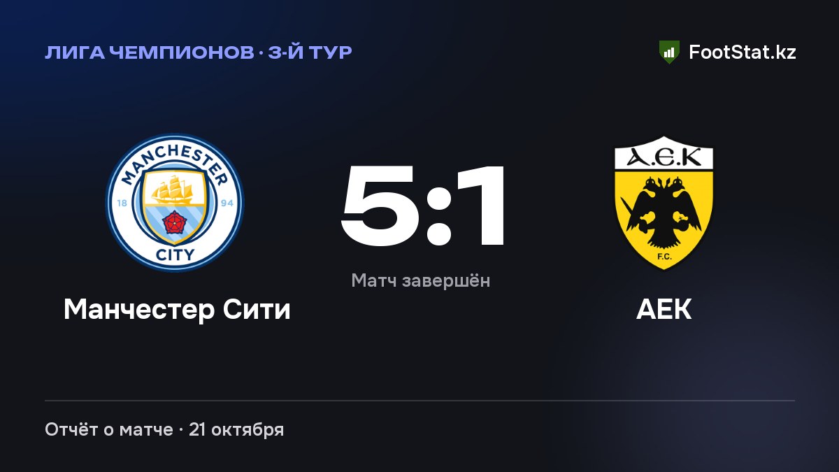 «Манчестер Сити» разгромил «АЕК» — 5:1