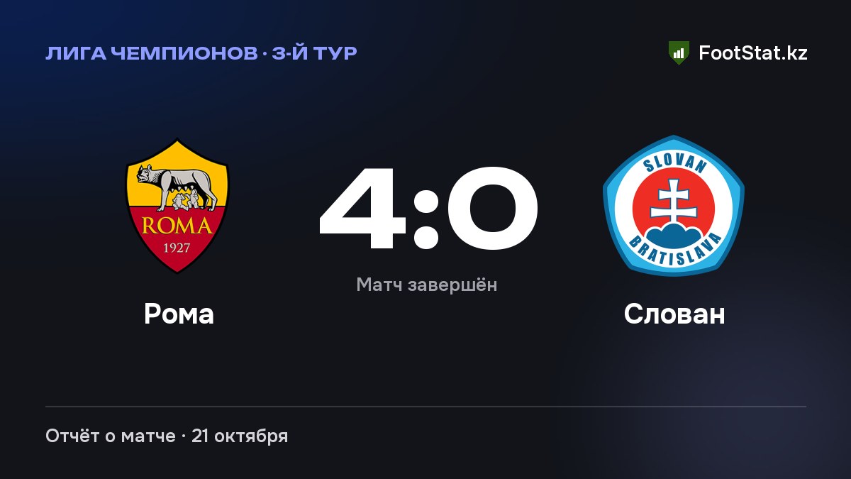 «Рома» разгромила «Слован» — 4:0