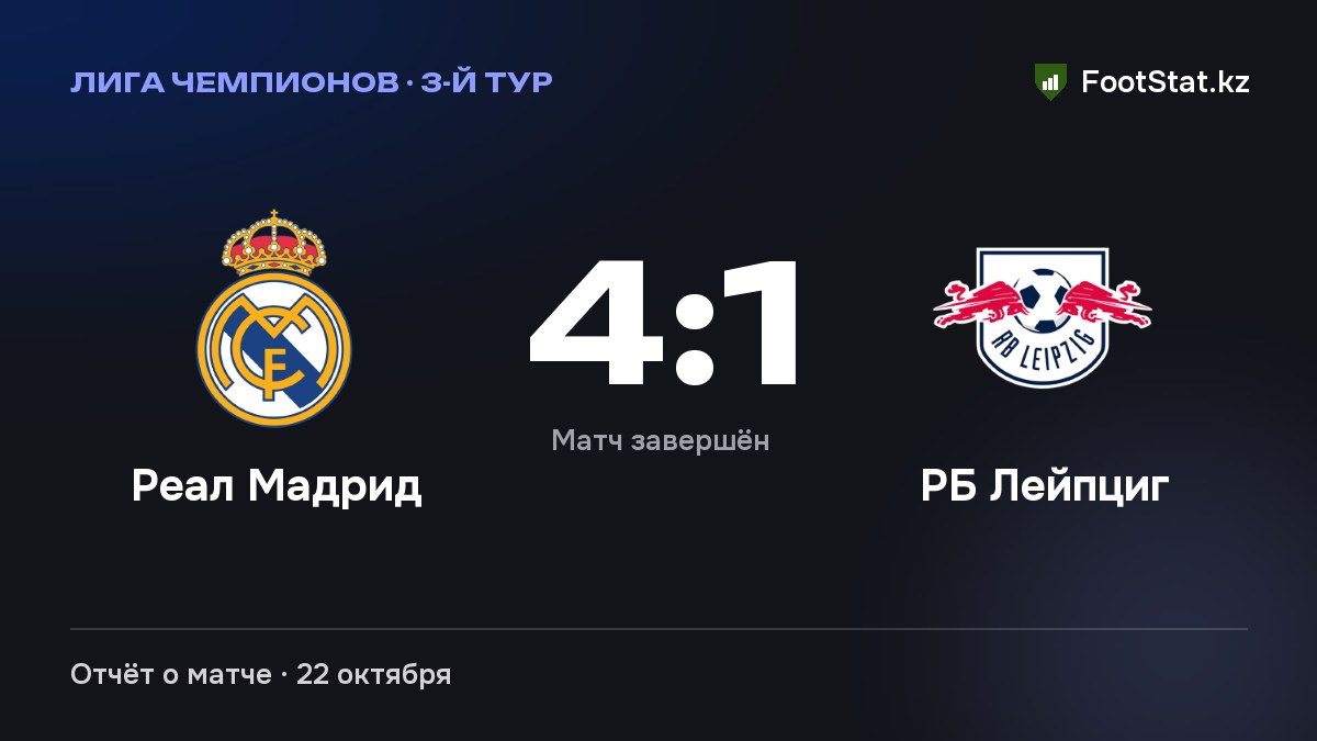«Реал Мадрид» разгромил «РБ Лейпциг» — 4:1