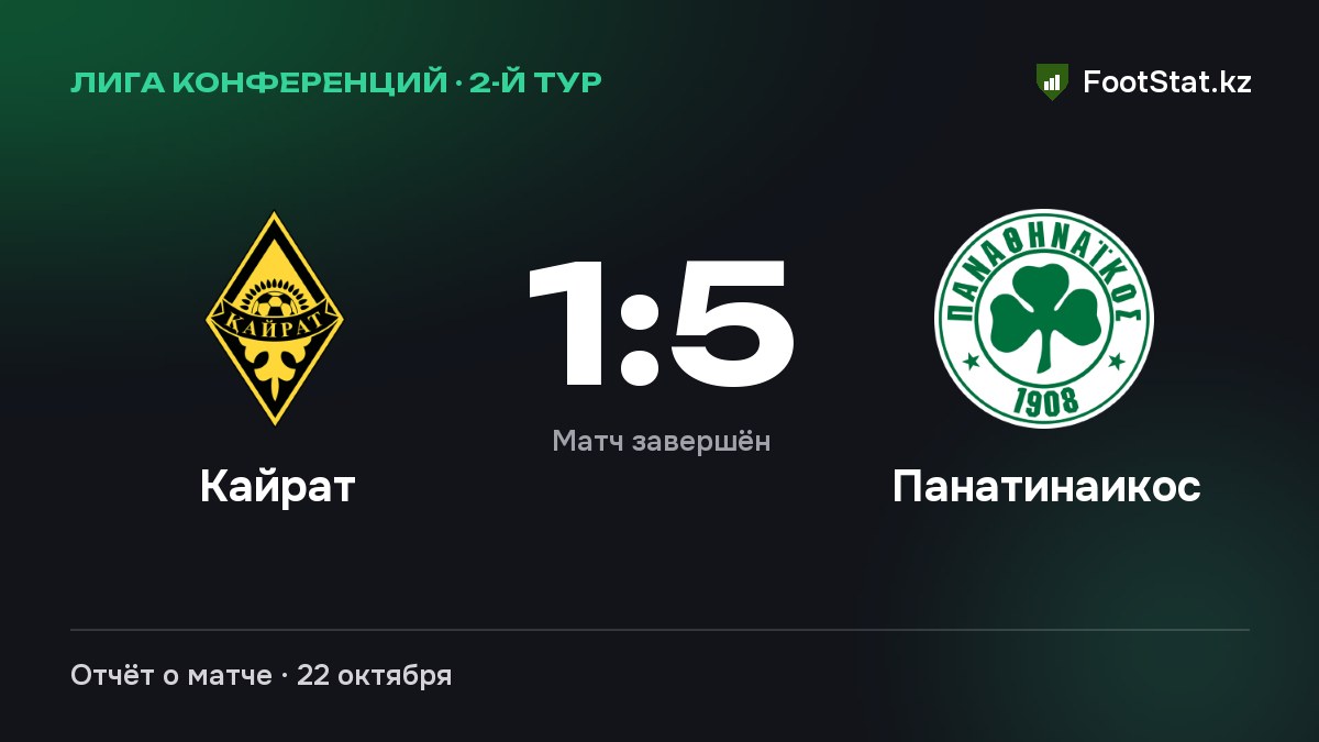 «Кайрат» уступил «Панатинаикосу» — 1:5