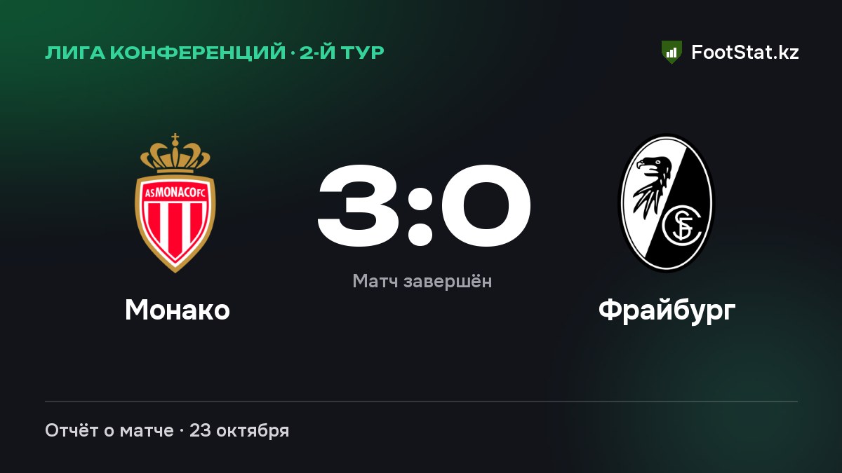 «Монако» разгромил «Фрайбург» — 3:0