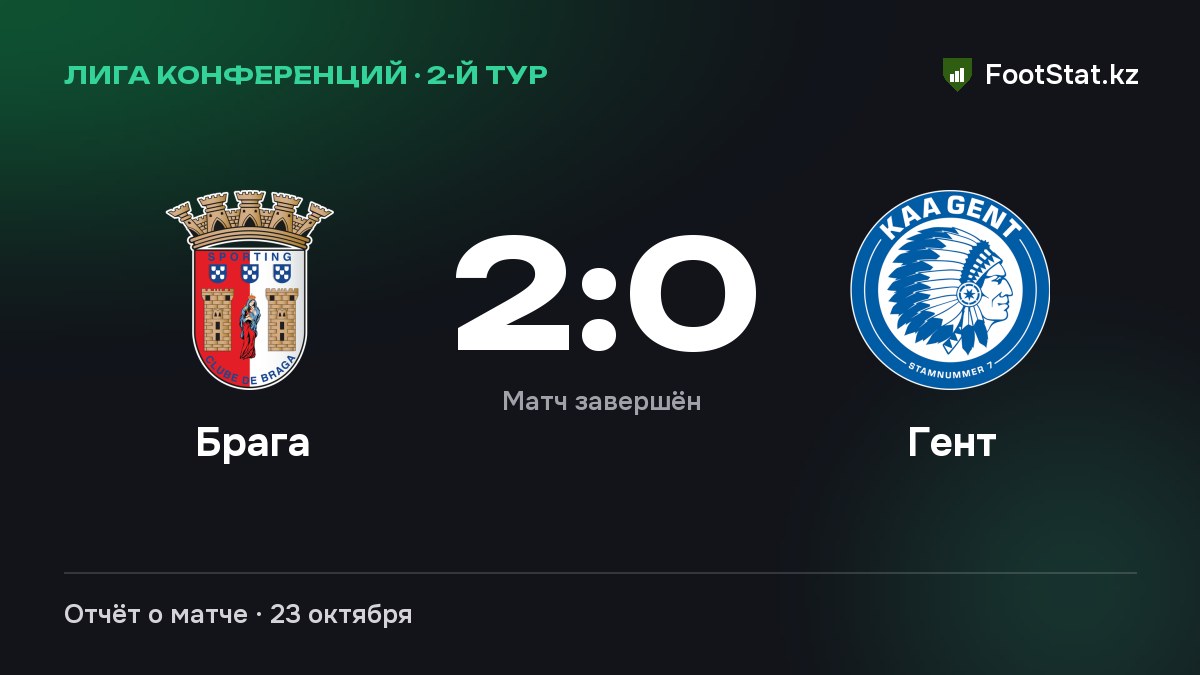 «Брага» обыграла «Гент» — 2:0
