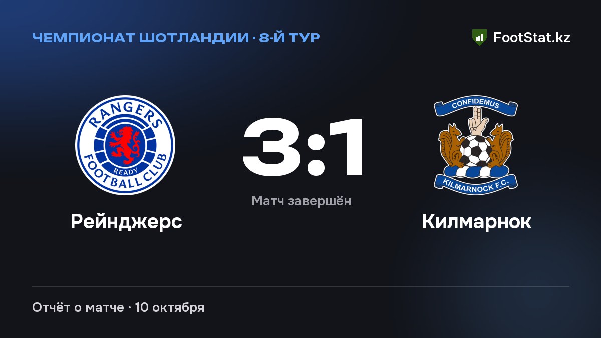«Рейнджерс» обыграл «Килмарнок» — 3:1