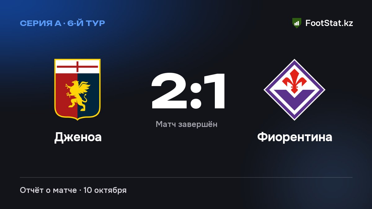 «Дженоа» обыграла «Фиорентину» — 2:1