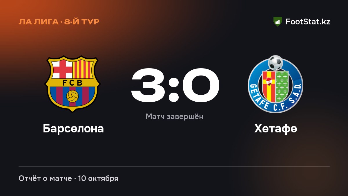 «Барселона» разгромила «Хетафе» — 3:0