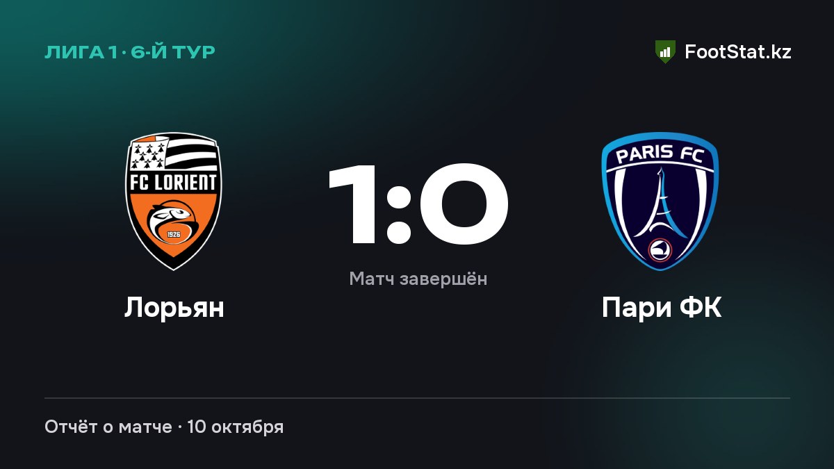 «Лорьян» обыграл «Пари ФК» — 1:0